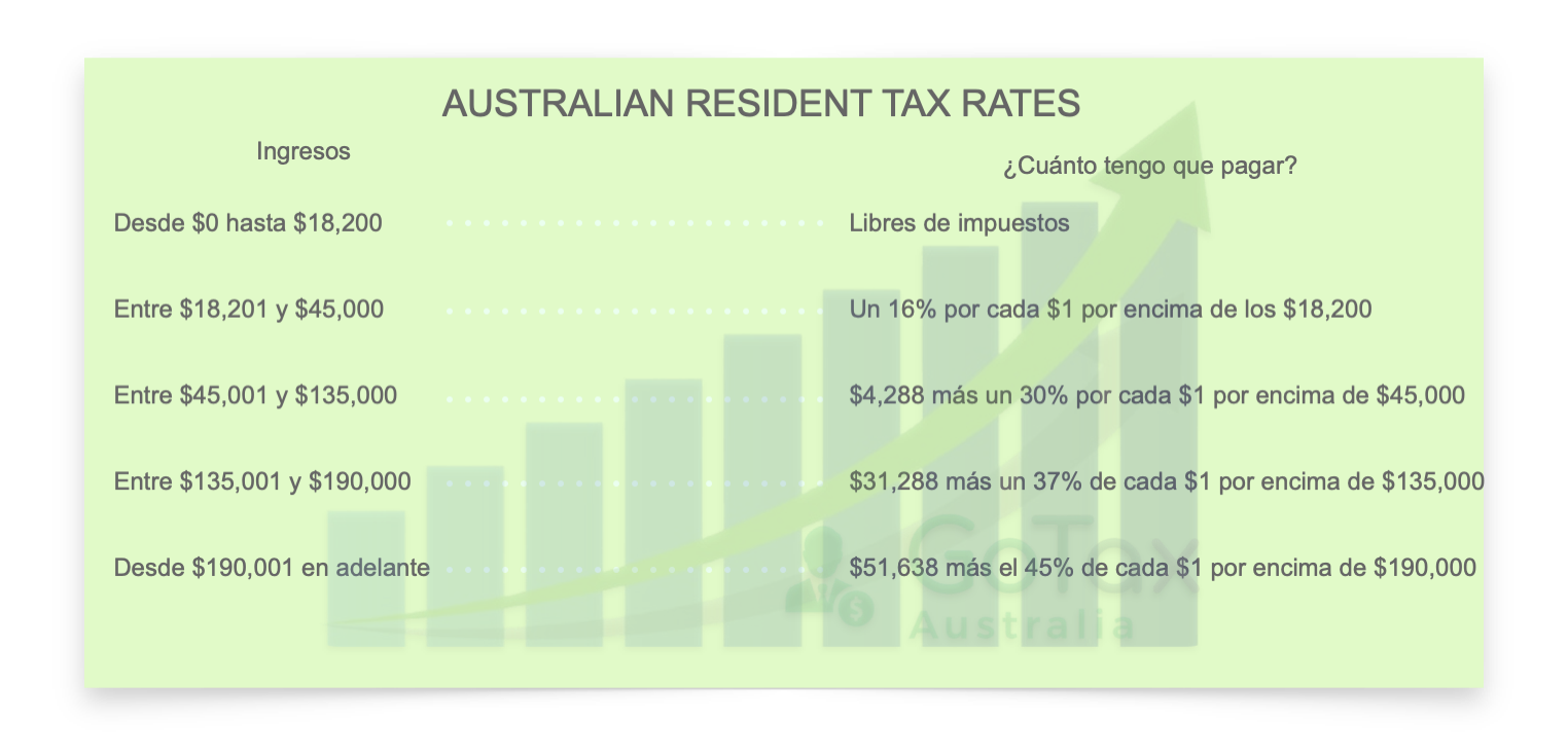 Tabla de porcentajes: tributar como residente (WHM países NDA) en Australia
