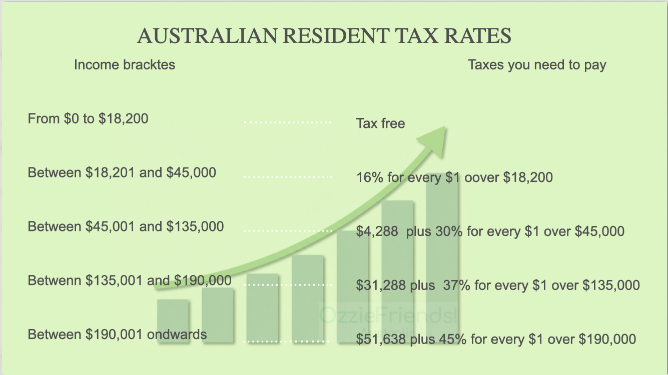 Tax brackets table for Australian residents for tax purposes