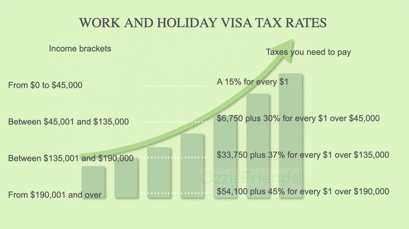 Income brackets and tax rates table for Work and Holiday Makers in Australia