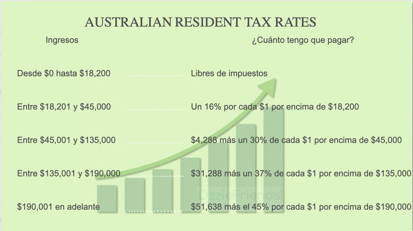 Tabla de porcentajes: tributar como residente (WHM países NDA) en Australia
