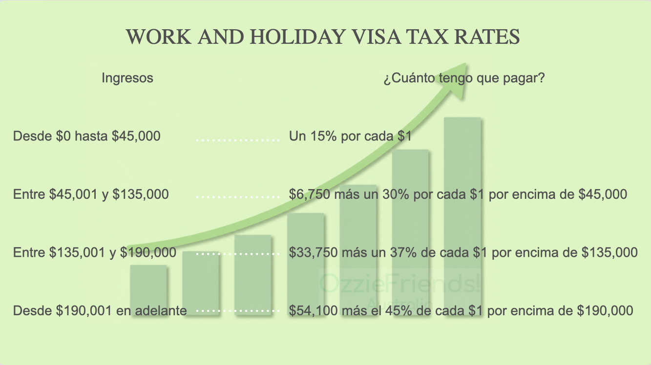 Tabla de tramos y porcentajes de impuestos para Work and Holiday Makers en Australia